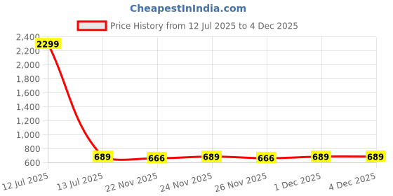 myntra.com COLOR HUNT Comfort Abstract Printed Spread Collar Short Sleeves Shirt color hunt Price History Graph from 12 Jul 2025 to 4 Dec 2025