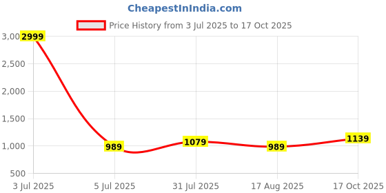 myntra.com COLOR HUNT Men Comfort Easy Wash Joggers Trousers color hunt Price History Graph from 3 Jul 2025 to 17 Oct 2025