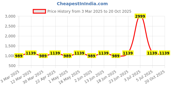 myntra.com COLOR HUNT Men Comfort Easy Wash Joggers Trousers color hunt Price History Graph from 3 Mar 2025 to 20 Oct 2025