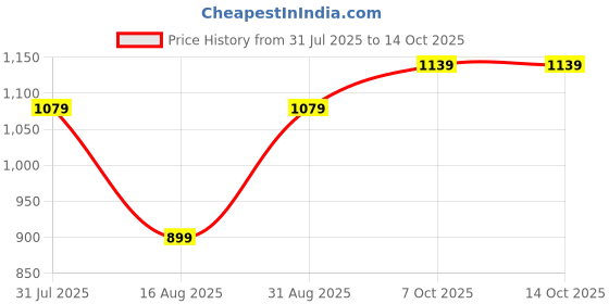 myntra.com COLOR HUNT Men Comfort Mid-Rise Mildly Distressed Light Fade Non Stretchable Jeans color hunt Price History Graph from 31 Jul 2025 to 4 Oct 2025