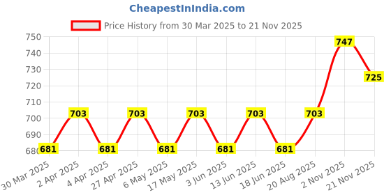 myntra.com COLOR HUNT Men Comfort Opaque Printed Casual Shirt color hunt Price History Graph from 30 Mar 2025 to 17 Nov 2025