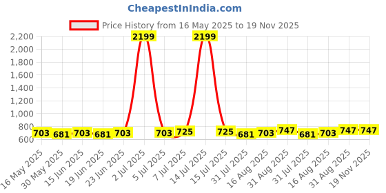 myntra.com COLOR HUNT Men Comfort Regular Fit Solid Band Collar Casual Shirt color hunt Price History Graph from 16 May 2025 to 19 Nov 2025