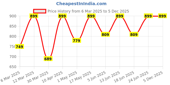 myntra.com COLOR HUNT Men Hooded Sweatshirt color hunt Price History Graph from 6 Mar 2025 to 4 Dec 2025