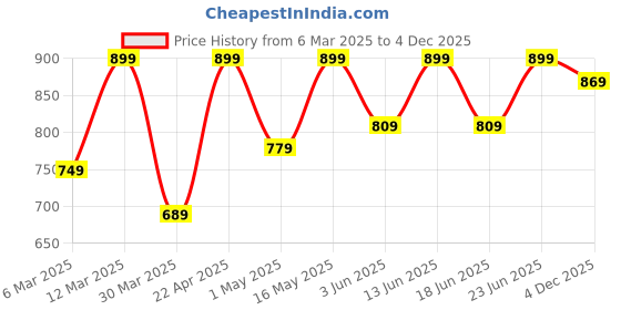 myntra.com COLOR HUNT Men Hooded Sweatshirt color hunt Price History Graph from 6 Mar 2025 to 4 Dec 2025