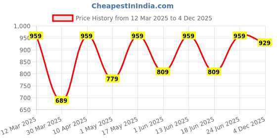 myntra.com COLOR HUNT Men Hooded Sweatshirt color hunt Price History Graph from 12 Mar 2025 to 4 Dec 2025
