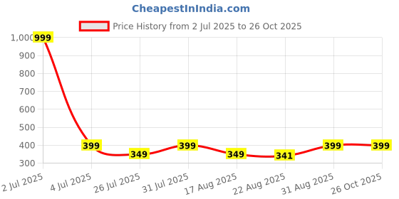 myntra.com COLOR HUNT Men Printed Pure Cotton T-shirt color hunt Price History Graph from 2 Jul 2025 to 25 Oct 2025