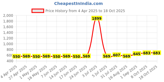 myntra.com COLOR HUNT Men Printed T-shirt color hunt Price History Graph from 4 Apr 2025 to 18 Oct 2025