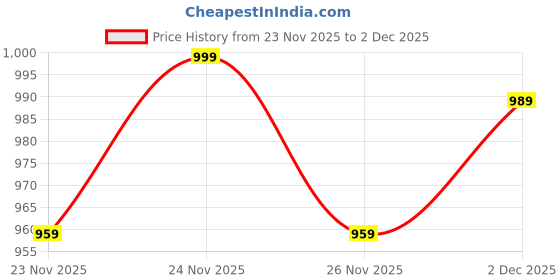 myntra.com COLOR HUNT Men Relaxed Mid-Rise Regular Trousers color hunt Price History Graph from 23 Nov 2025 to 2 Dec 2025