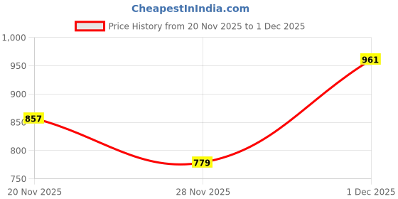 myntra.com COLOR HUNT Men Smart Fit Conversational Printed Cuban Collar Cotton Casual Shirt color hunt Price History Graph from 20 Nov 2025 to 30 Nov 2025