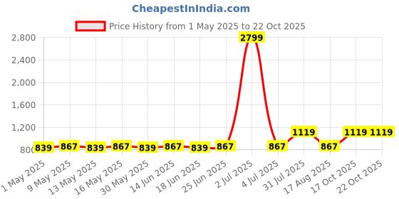 myntra.com COLOR HUNT Men Smart Tapered Fit Easy Wash Chinos Trousers color hunt Price History Graph from 1 May 2025 to 17 Oct 2025