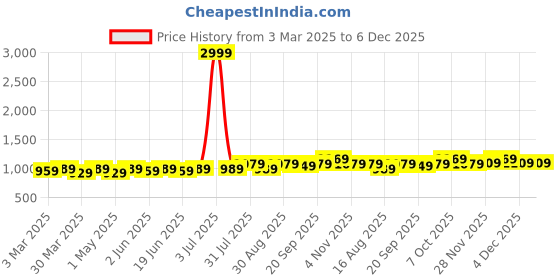 myntra.com COLOR HUNT Men Smart Tapered Fit Easy Wash Trousers color hunt Price History Graph from 3 Mar 2025 to 5 Dec 2025