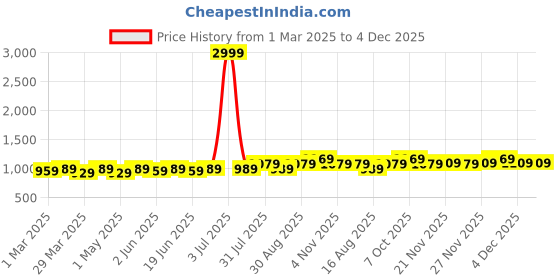 myntra.com COLOR HUNT Men Smart Tapered Fit Easy Wash Trousers color hunt Price History Graph from 1 Mar 2025 to 4 Dec 2025