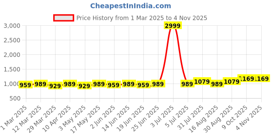 myntra.com COLOR HUNT Men Smart Tapered Fit Easy Wash Trousers color hunt Price History Graph from 1 Mar 2025 to 2 Nov 2025