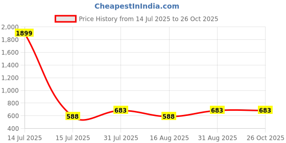myntra.com COLOR HUNT Men Striped Polo Collar Slim Fit Cotton T-shirt color hunt Price History Graph from 14 Jul 2025 to 25 Oct 2025