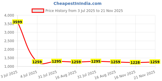 myntra.com COLOR HUNT Men Typography Varsity Jacket with Embroidered color hunt Price History Graph from 3 Jul 2025 to 20 Nov 2025