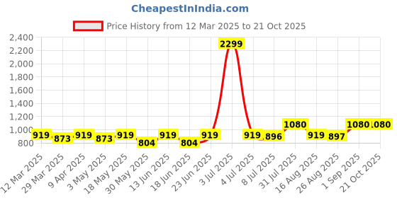 myntra.com COLOR HUNT Men Washed Denim Denim Shorts color hunt Price History Graph from 12 Mar 2025 to 20 Oct 2025