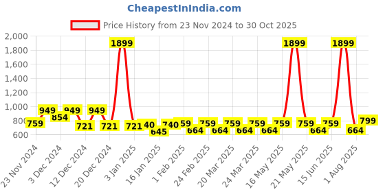 myntra.com color sense Layers Navy Blue & White Floral 200 TC Single Bedsheet with 1 Pillow Covers color sense Price History Graph from 23 Nov 2024 to 30 Oct 2025