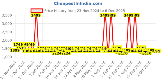 myntra.com color sense Layers White & Blue Ethnic Motifs 200 TC King Bedsheet with 2 Pillow Covers color sense Price History Graph from 23 Nov 2024 to 5 Dec 2025