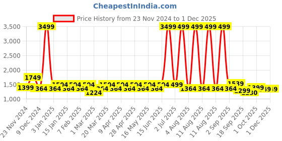 myntra.com color sense Layers White & Brown Striped 200 TC King Bedsheet with 2 Pillow Covers color sense Price History Graph from 23 Nov 2024 to 30 Nov 2025