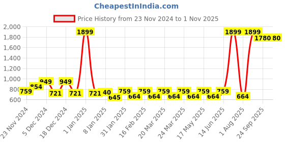 myntra.com color sense Layers White & Green Floral 200 TC Single Bedsheet with 1 Pillow Covers color sense Price History Graph from 23 Nov 2024 to 31 Oct 2025