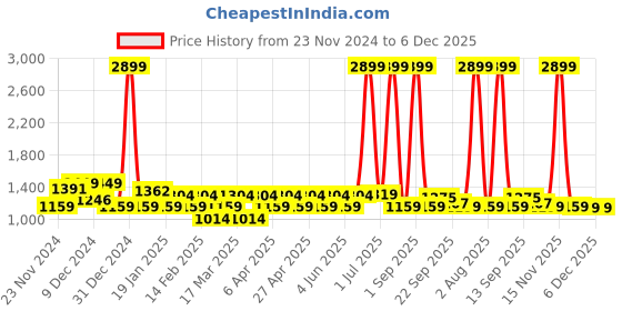 myntra.com color sense Layers White & Orange Ethnic Motifs 200 TC Queen Bedsheet with 2 Pillow Covers color sense Price History Graph from 23 Nov 2024 to 6 Dec 2025