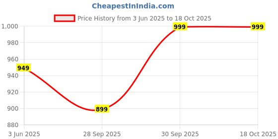 myntra.com COLOR SPLASH Blue & White Printed Pure Cotton 180 TC Queen Bedsheet Set 2.7 m x 2.28 m color splash Price History Graph from 3 Jun 2025 to 18 Oct 2025