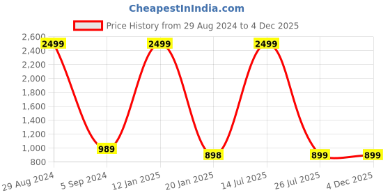 myntra.com COLOR STUDIO Black & Red Floral Print Bell Sleeve Maternity Drop-Waist Midi Dress color studio Price History Graph from 29 Aug 2024 to 4 Dec 2025
