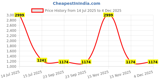 myntra.com COLOR STUDIO Floral Print Maternity Maxi Dress color studio Price History Graph from 14 Jul 2025 to 3 Dec 2025