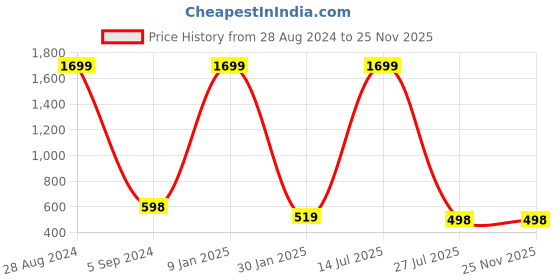 myntra.com COLOR STUDIO Floral Printed Longline Tie-Up Shrug color studio Price History Graph from 28 Aug 2024 to 24 Nov 2025
