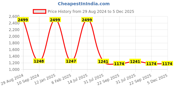 myntra.com COLOR STUDIO Navy Blue & Red Floral Print Flared Sleeve Fit & Flare Maxi Dress color studio Price History Graph from 29 Aug 2024 to 5 Dec 2025