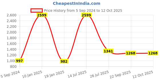 myntra.com COLOR STUDIO Printed Three Quarter Sleeve Tunic & Trouser Co-Ords color studio Price History Graph from 5 Sep 2024 to 12 Oct 2025