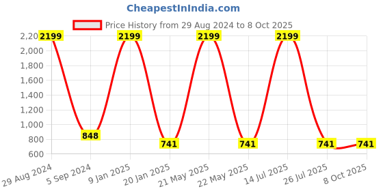myntra.com COLOR STUDIO Puff Sleeve Net Maternity A-Line Dress color studio Price History Graph from 29 Aug 2024 to 8 Oct 2025