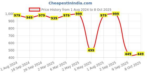 myntra.com COLOR STYLE Black Baby Doll with Asymmetric color style Price History Graph from 1 Aug 2024 to 7 Oct 2025