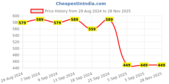 myntra.com COLOR STYLE Black Baby Doll with High-Low color style Price History Graph from 29 Aug 2024 to 27 Nov 2025
