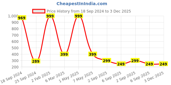 myntra.com COLOR STYLE Black Halter Neck Baby Doll color style Price History Graph from 18 Sep 2024 to 3 Dec 2025