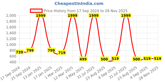 myntra.com COLOR STYLE Embellished Scoop Neck Long Sleeves Stretchable Bodysuit color style Price History Graph from 17 Sep 2024 to 27 Nov 2025