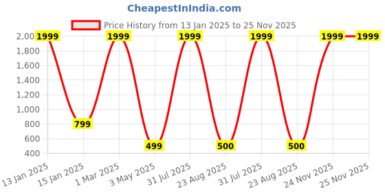 myntra.com COLOR STYLE Embellished Scoop Neck Long Sleeves Stretchable Bodysuit color style Price History Graph from 13 Jan 2025 to 24 Nov 2025