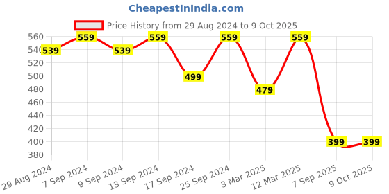 myntra.com COLOR STYLE Embellished Sheer Fishnet Patterned Stockings color style Price History Graph from 29 Aug 2024 to 9 Oct 2025