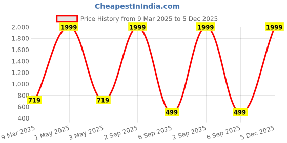 myntra.com COLOR STYLE Embellished Stretchable Baby Doll color style Price History Graph from 9 Mar 2025 to 5 Dec 2025
