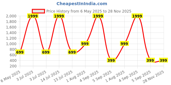 myntra.com COLOR STYLE Face & Body Jewels Diamond Rush Bindi color style Price History Graph from 6 May 2025 to 28 Nov 2025