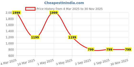myntra.com COLOR STYLE Flower Mesh Ribbons Feathers Fedoras Hairband color style Price History Graph from 4 Mar 2025 to 29 Nov 2025