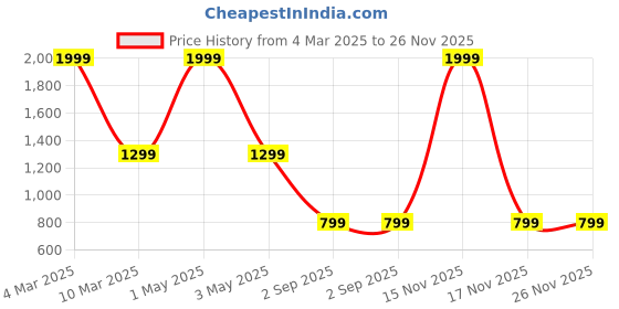 myntra.com COLOR STYLE Flower Mesh Ribbons Feathers Fedoras Hat Headband color style Price History Graph from 4 Mar 2025 to 26 Nov 2025