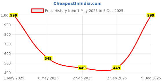 myntra.com COLOR STYLE Halter Neck Baby Doll color style Price History Graph from 1 May 2025 to 5 Dec 2025
