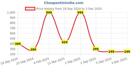 myntra.com COLOR STYLE Halter Neck Baby Doll with High-Low color style Price History Graph from 18 Sep 2024 to 1 Dec 2025