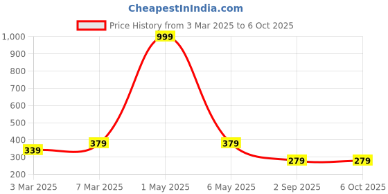 myntra.com COLOR STYLE High-Rise Sheer Fish Net Stocking color style Price History Graph from 3 Mar 2025 to 6 Oct 2025