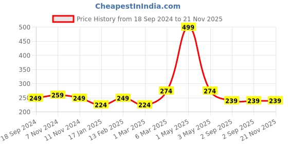 myntra.com COLOR STYLE Mushroom Makeup Blender Puff Sponge color style Price History Graph from 18 Sep 2024 to 21 Nov 2025