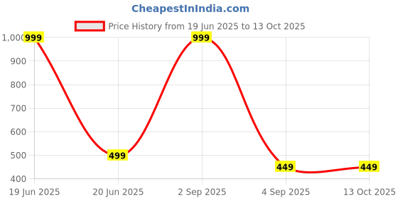 myntra.com COLOR STYLE Patterned Semi-Sheer Stockings color style Price History Graph from 19 Jun 2025 to 13 Oct 2025