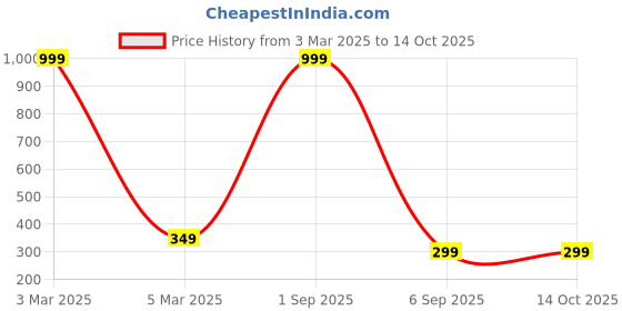 myntra.com COLOR STYLE Patterned Sheer Pantyhose Stockings color style Price History Graph from 3 Mar 2025 to 14 Oct 2025