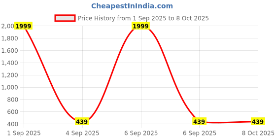 myntra.com COLOR STYLE Patterned Stretchable Semi Sheer Stocking color style Price History Graph from 1 Sep 2025 to 8 Oct 2025