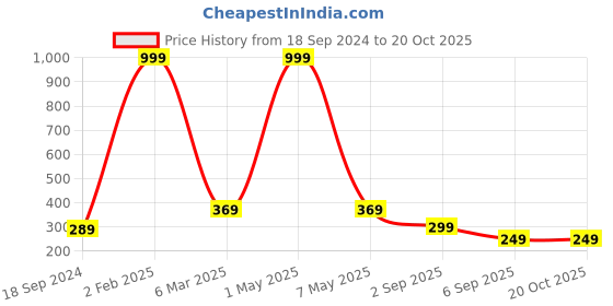 myntra.com COLOR STYLE Pink Self Design Baby Doll color style Price History Graph from 18 Sep 2024 to 19 Oct 2025